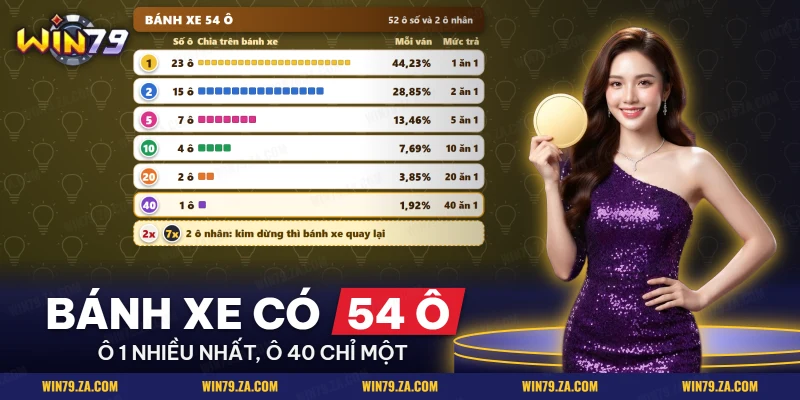 Số ô, xác suất mỗi ván và mức trả của từng ô số trên bánh xe vòng quay may mắn
