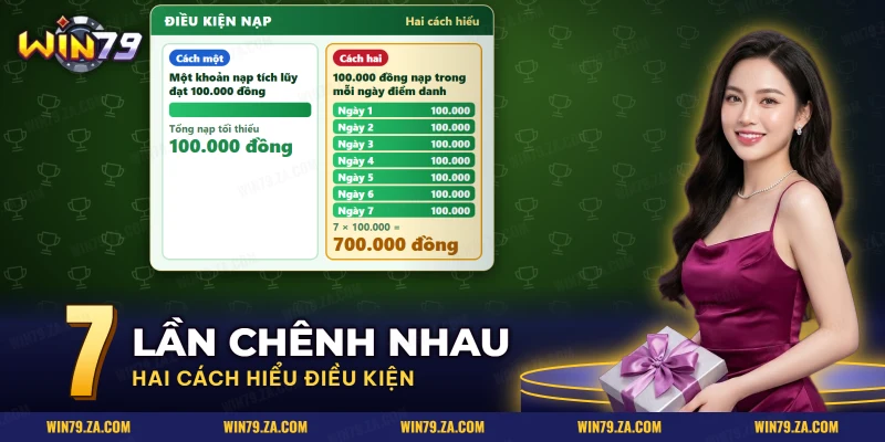 Hai cách hiểu điều kiện nạp tối thiểu của điểm danh: một khoản tích lũy hoặc nạp mỗi ngày