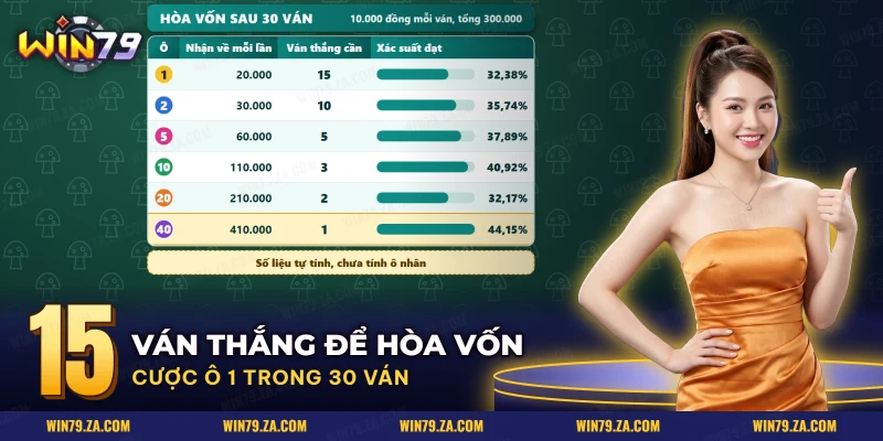 Bảng số ván thắng cần có để hòa vốn của từng ô số trong vòng quay may mắn