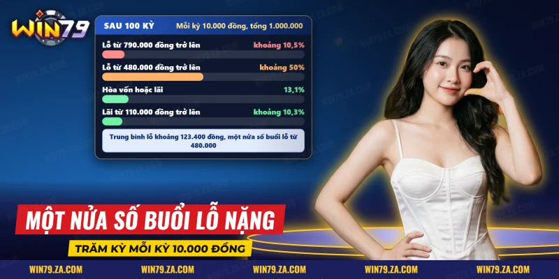 Các mốc lãi lỗ sau một trăm kỳ chơi vé Keno với mức cược cố định