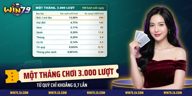 Số tay bài kỳ vọng sau một tháng chơi Mini Poker đều đặn
