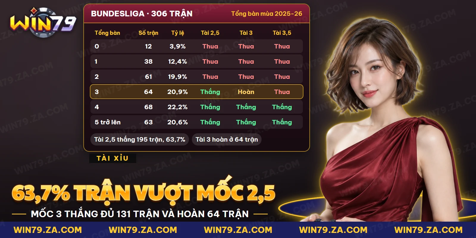 Thống kê số trận theo tổng bàn thắng của một mùa Bundesliga và kết quả các mốc tài xỉu