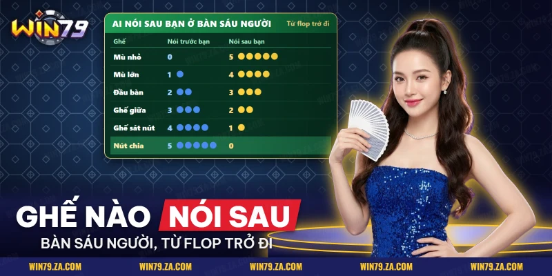 Số người nói sau ở từng ghế quanh bàn Poker sáu người
